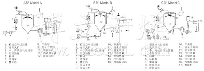 中藥浸膏噴霧干燥機結構示意圖
